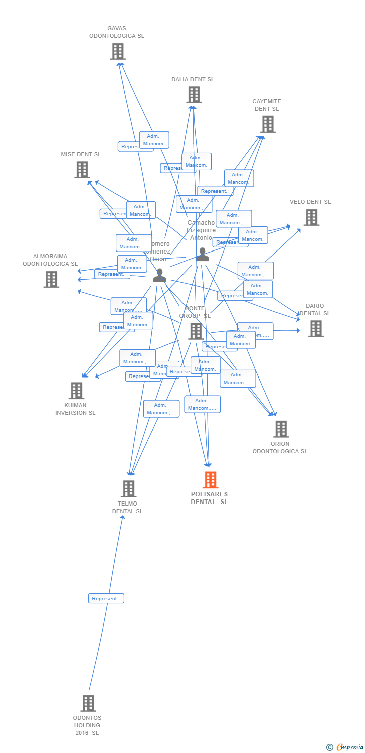 Vinculaciones societarias de POLISARES DENTAL SL