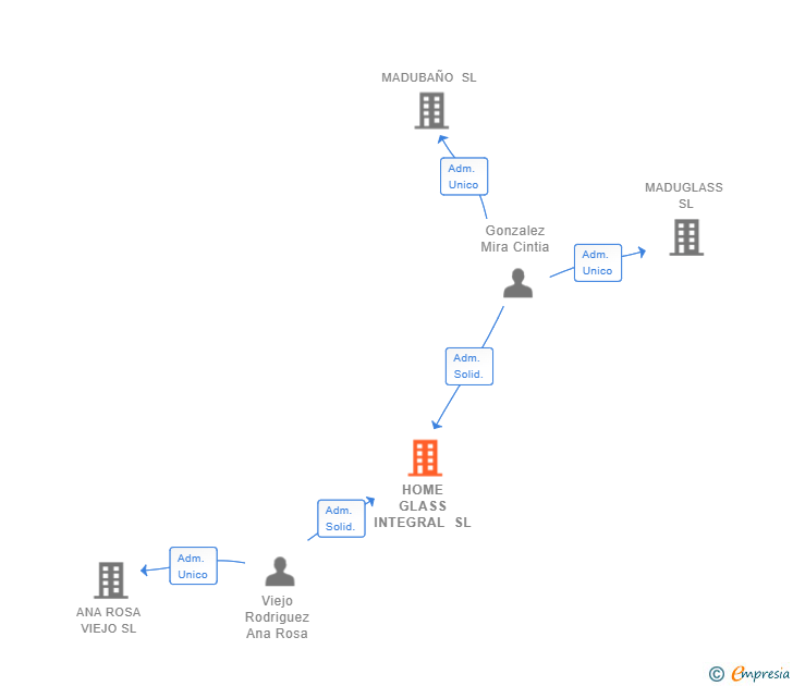 Vinculaciones societarias de HOME GLASS INTEGRAL SL