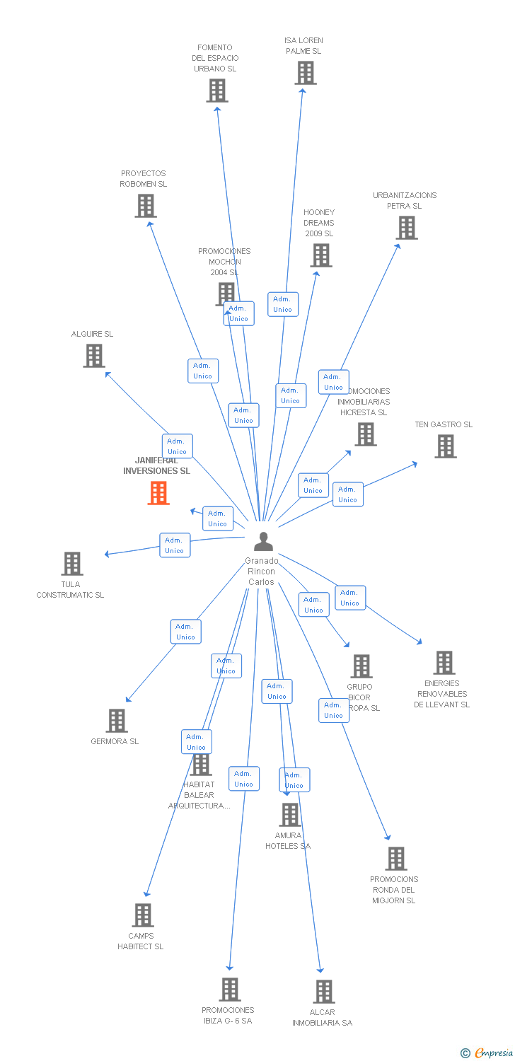 Vinculaciones societarias de JANIFERAL INVERSIONES SL