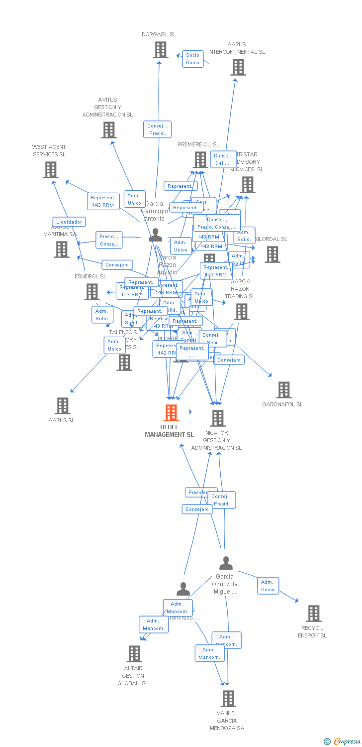 Vinculaciones societarias de HEBEL MANAGEMENT SL