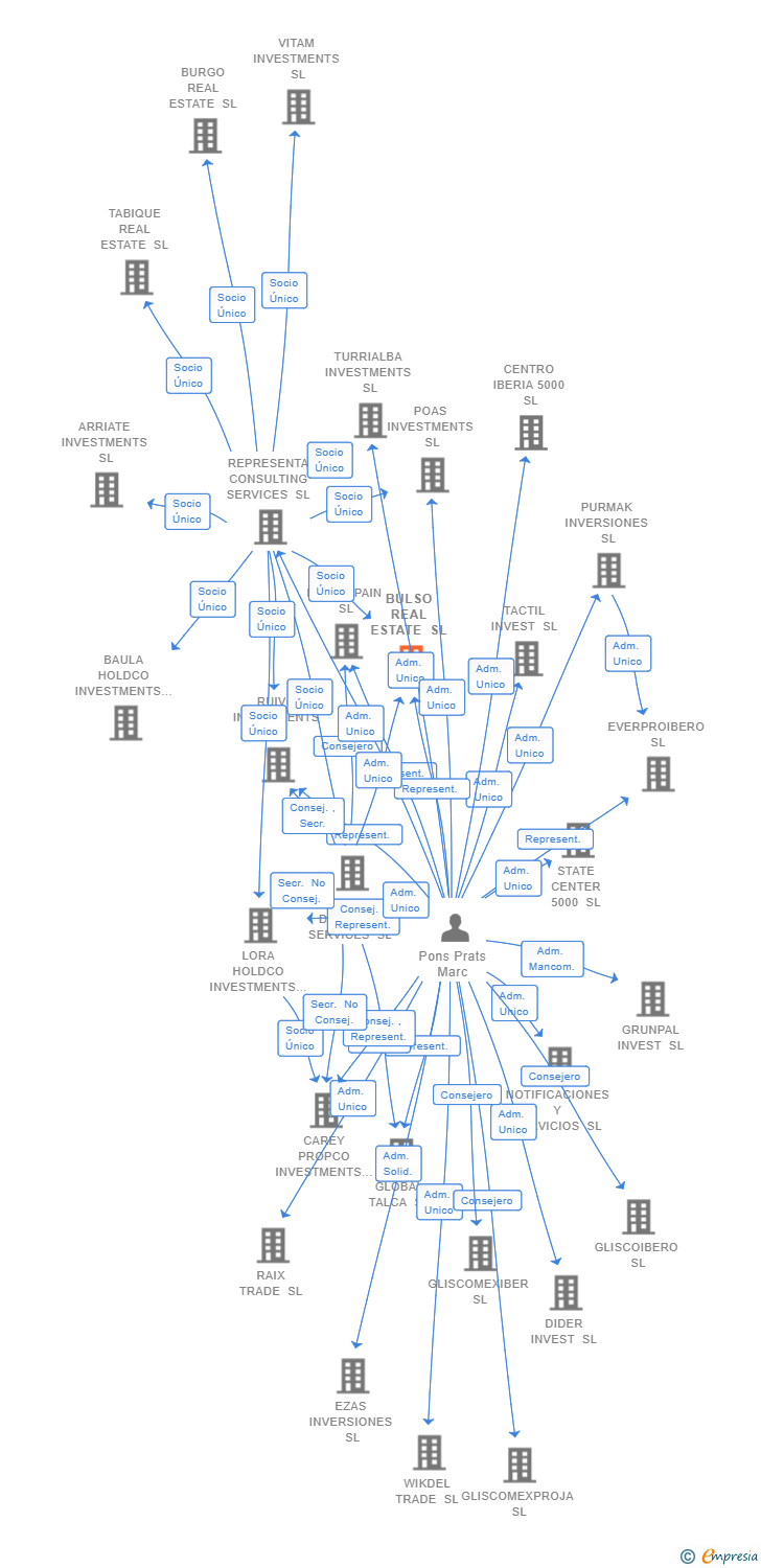 Vinculaciones societarias de NOUCAP SUPERNOVA SL