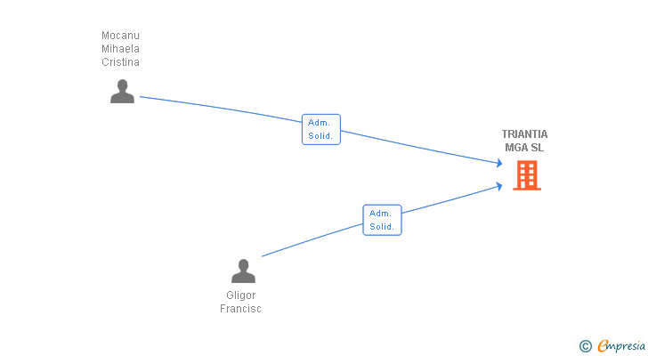 Vinculaciones societarias de TRIANTIA MGA SL