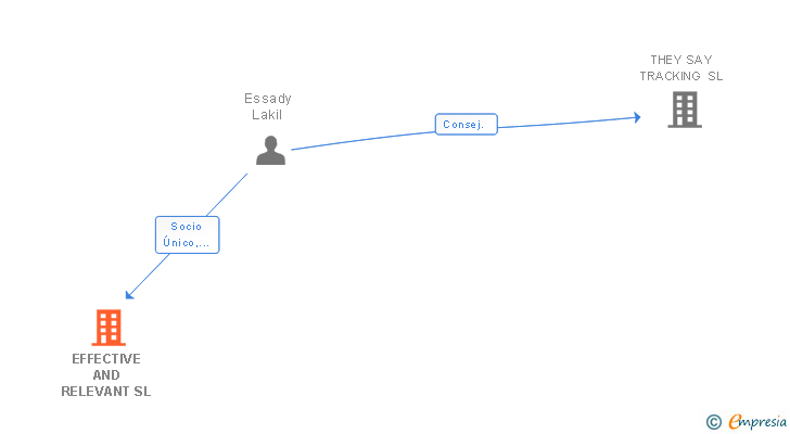 Vinculaciones societarias de EFFECTIVE AND RELEVANT SL