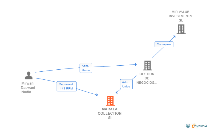 Vinculaciones societarias de MARALA COLLECTION SL