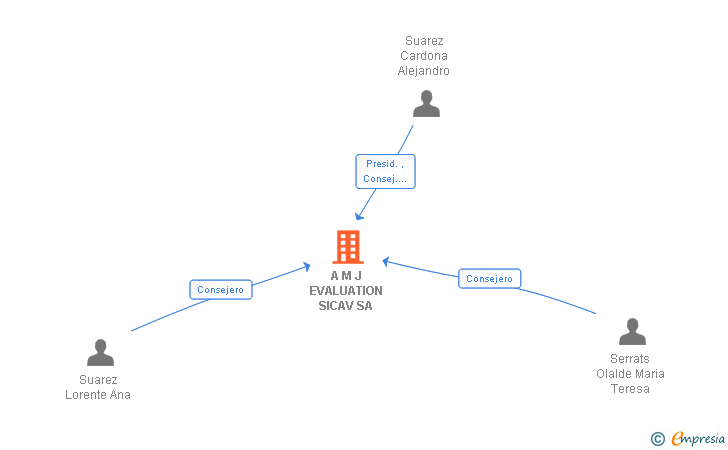 Vinculaciones societarias de A M J EVALUATION SICAV SA