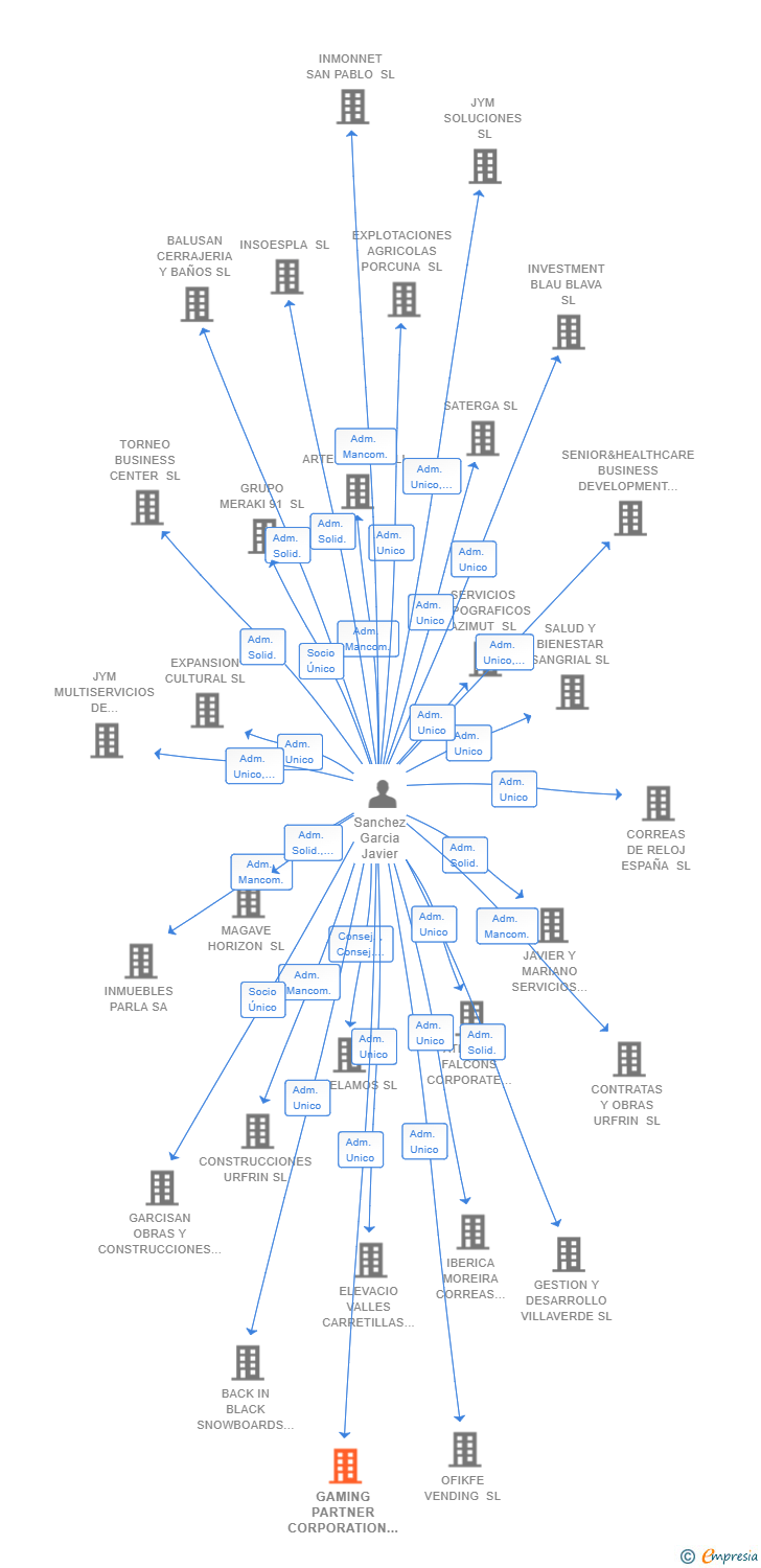 Vinculaciones societarias de GAMING PARTNER CORPORATION SL