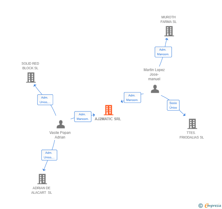 Vinculaciones societarias de AJ2MATIC SRL