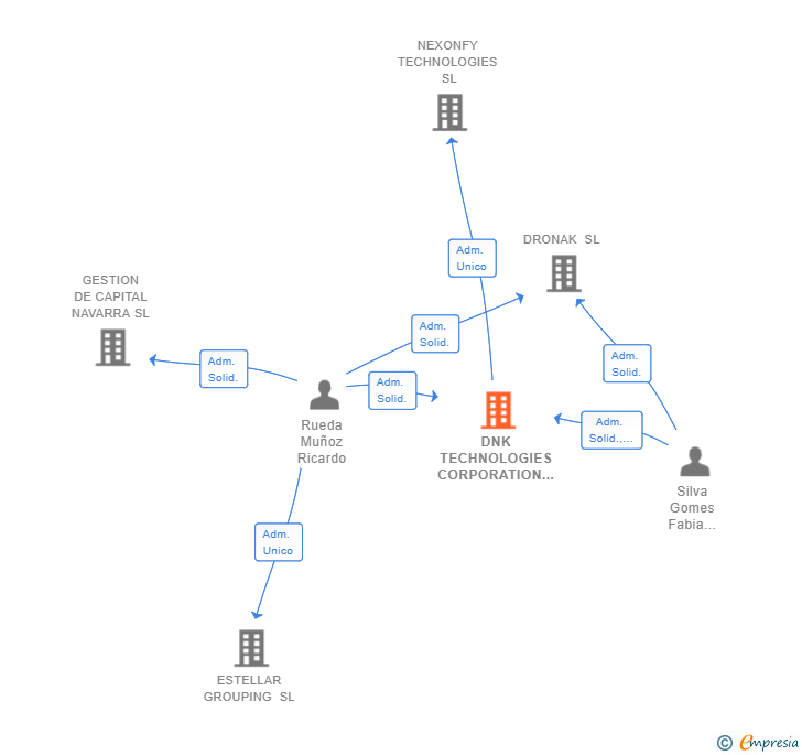 Vinculaciones societarias de DNK TECHNOLOGIES CORPORATION SL