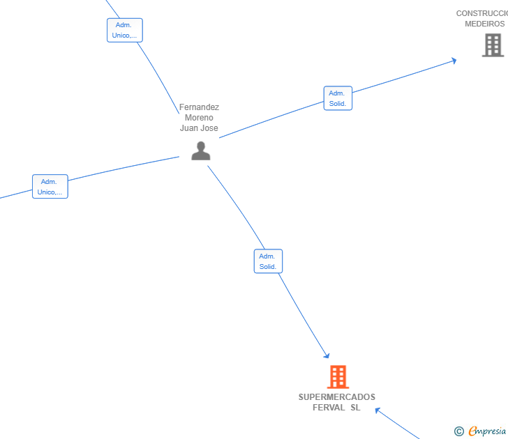 Vinculaciones societarias de SUPERMERCADOS FERVAL SL