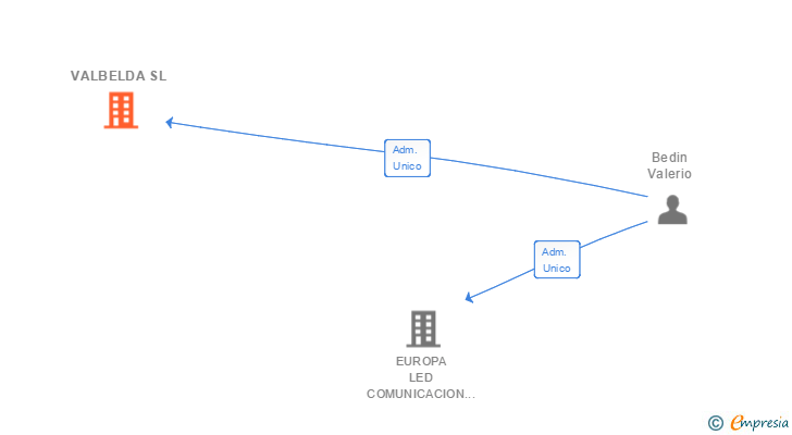 Vinculaciones societarias de VALBELDA SL