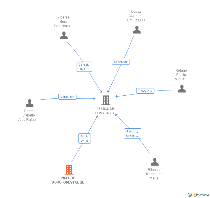 Vinculaciones societarias de INGECOR AGROFORESTAL SL