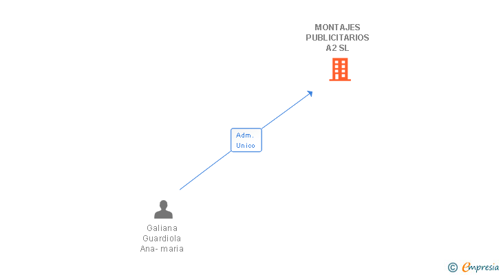 Vinculaciones societarias de MONTAJES PUBLICITARIOS A2 SL