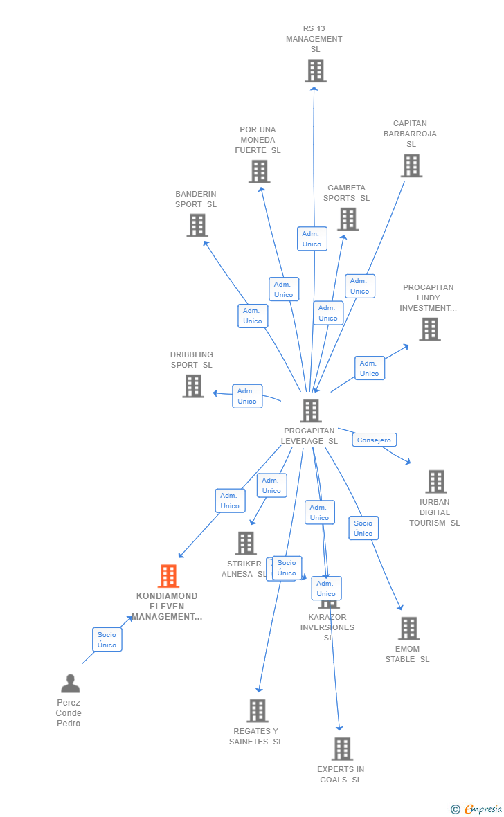 Vinculaciones societarias de KONDIAMOND ELEVEN MANAGEMENT SL
