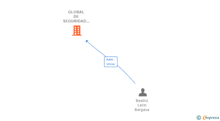 Vinculaciones societarias de GLOBAL DE SEGURIDAD INTEGRAL SL