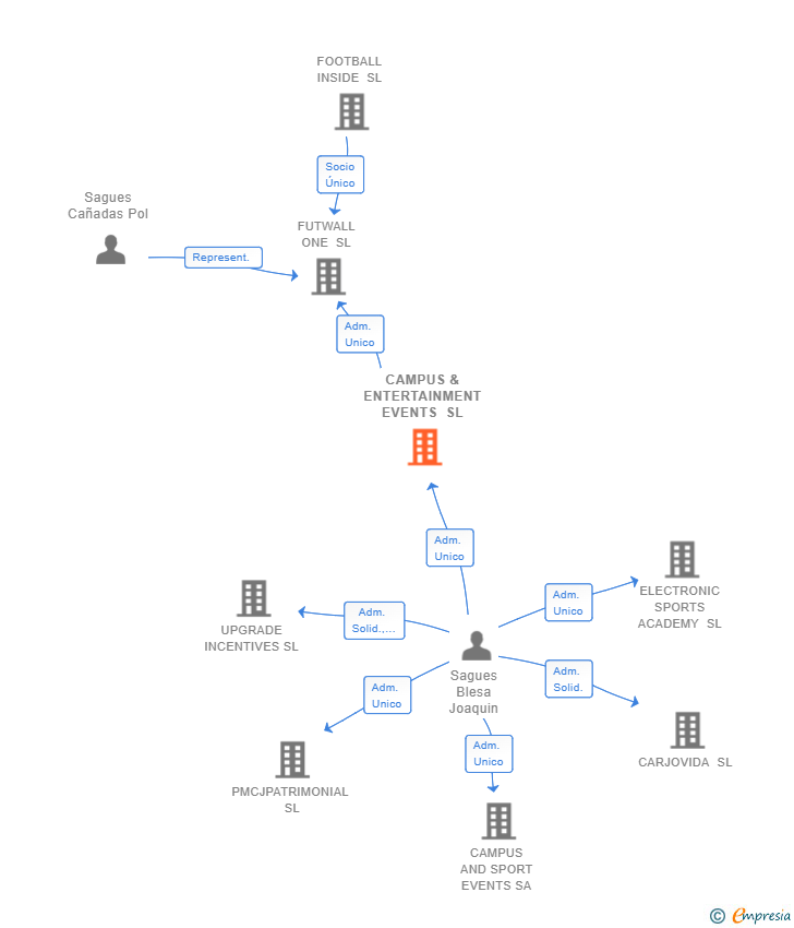 Vinculaciones societarias de CAMPUS & ENTERTAINMENT EVENTS SL