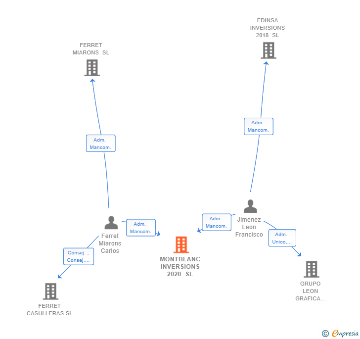 Vinculaciones societarias de MONTBLANC INVERSIONS 2020 SL