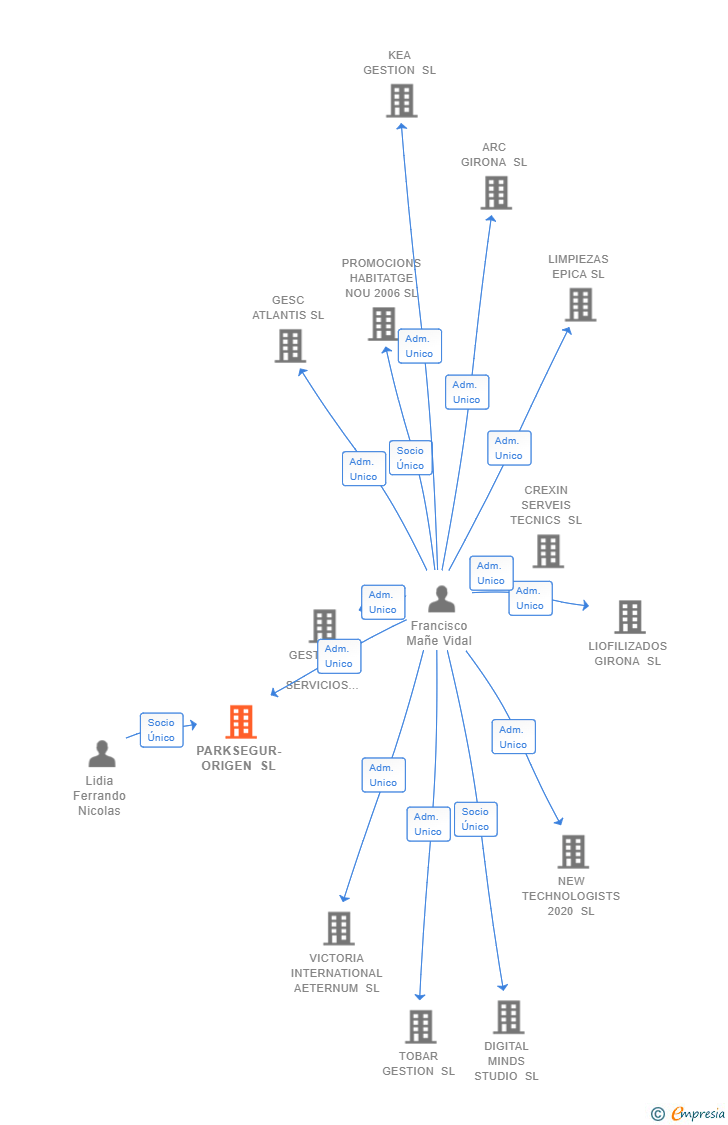 Vinculaciones societarias de PARKSEGUR-ORIGEN SL