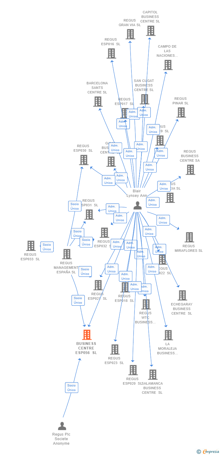 Vinculaciones societarias de BUSINESS CENTRE ESP056 SL