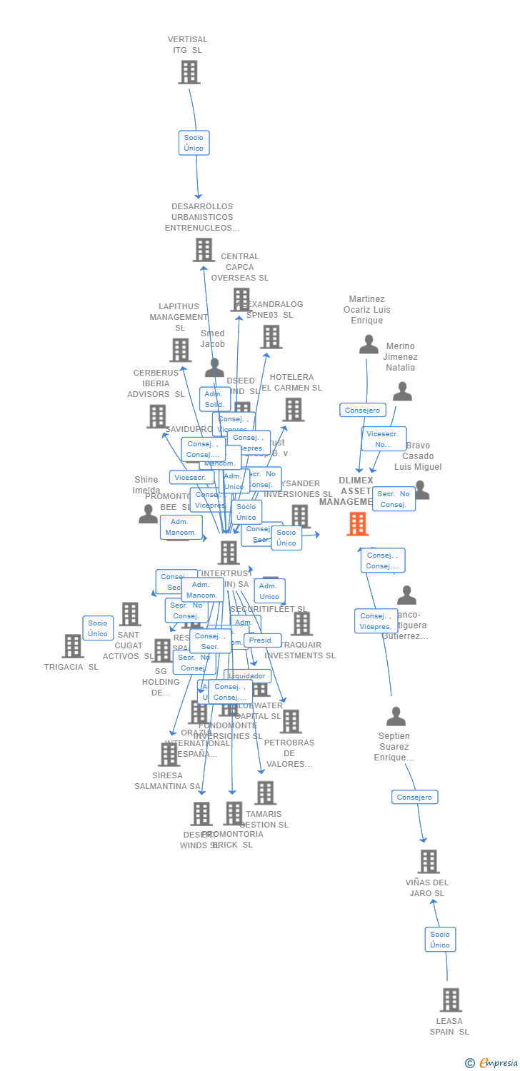 Vinculaciones societarias de DLIMEX ASSET MANAGEMENT SL