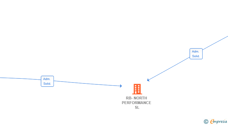 Vinculaciones societarias de RB-NORTH PERFORMANCE SL