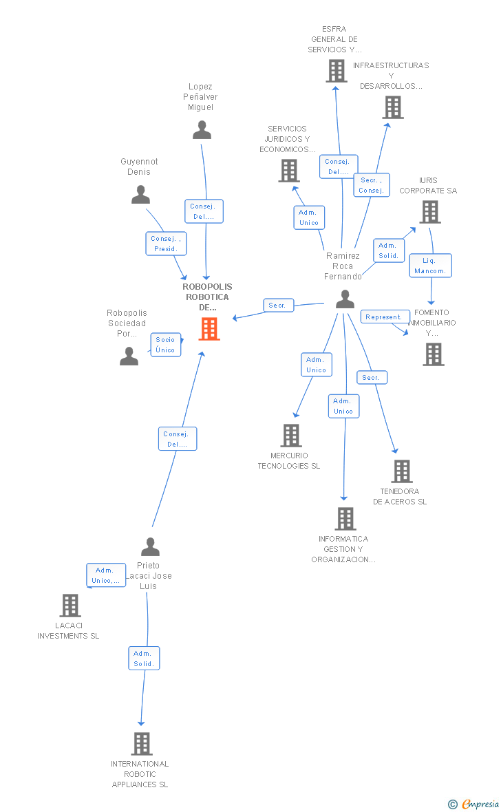 Vinculaciones societarias de IROBOT IBERIA SL