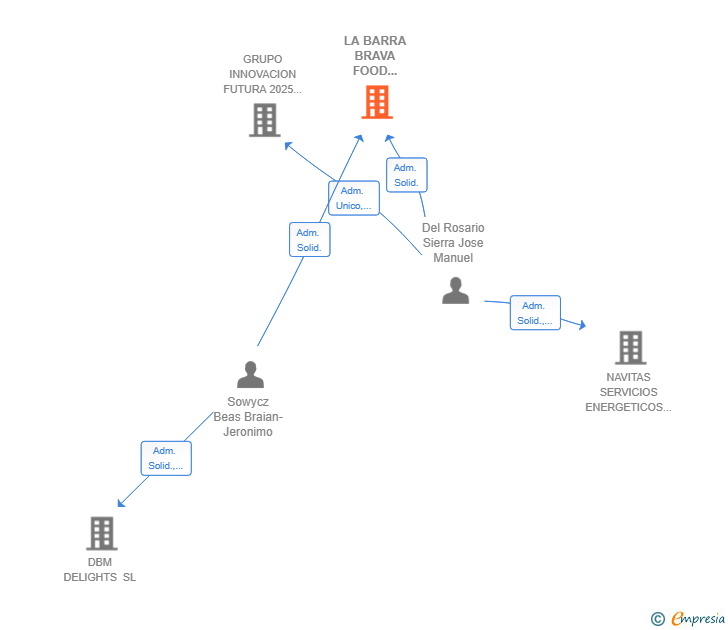 Vinculaciones societarias de LA BARRA BRAVA FOOD GROUP SL