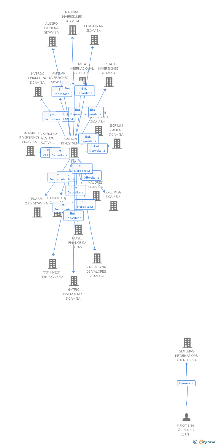 Vinculaciones societarias de BLUE DOVE INVERSIONES SICAV SA