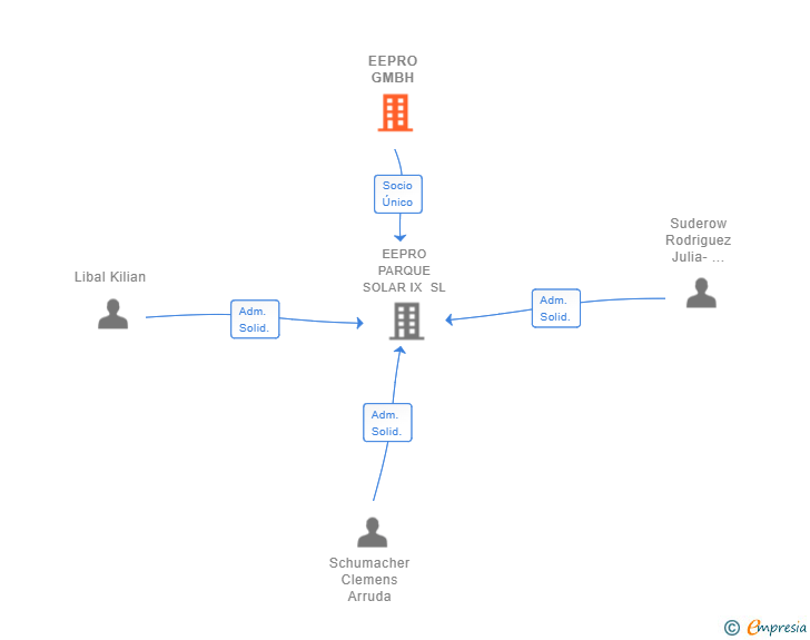 Vinculaciones societarias de EEPRO GMBH