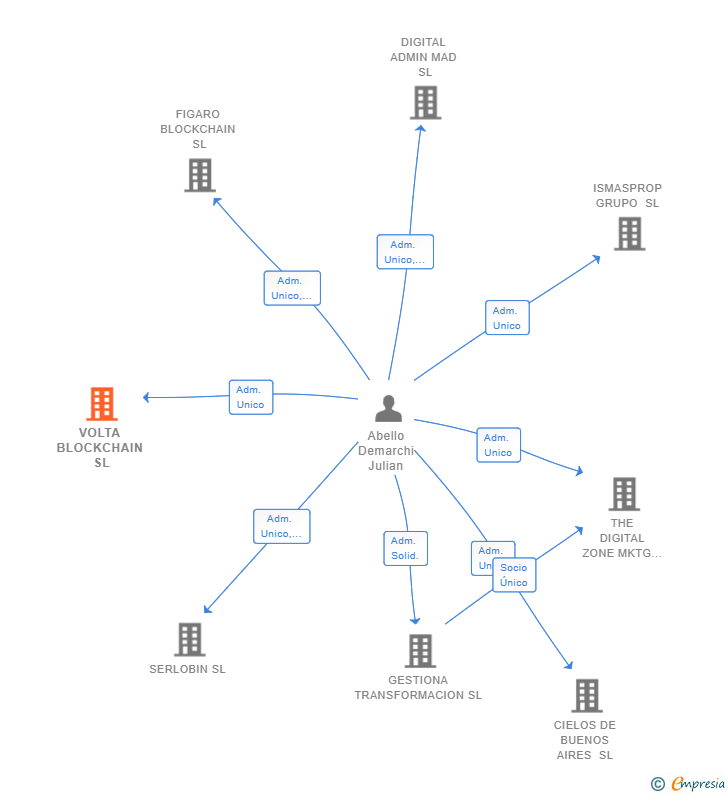 Vinculaciones societarias de VOLTA BLOCKCHAIN SL