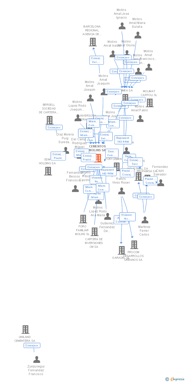 Vinculaciones societarias de CEMENTOS MOLINS SA