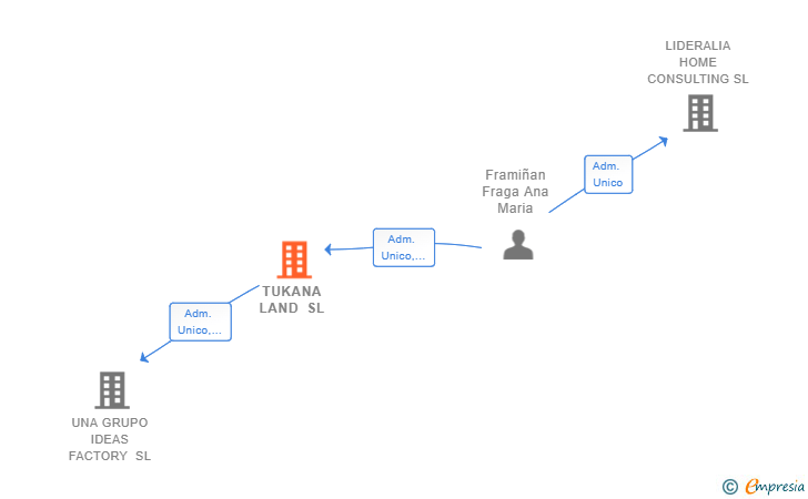 Vinculaciones societarias de TUKANA LAND SL