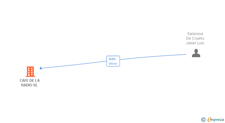 Vinculaciones societarias de CAFE DE LA RADIO SL