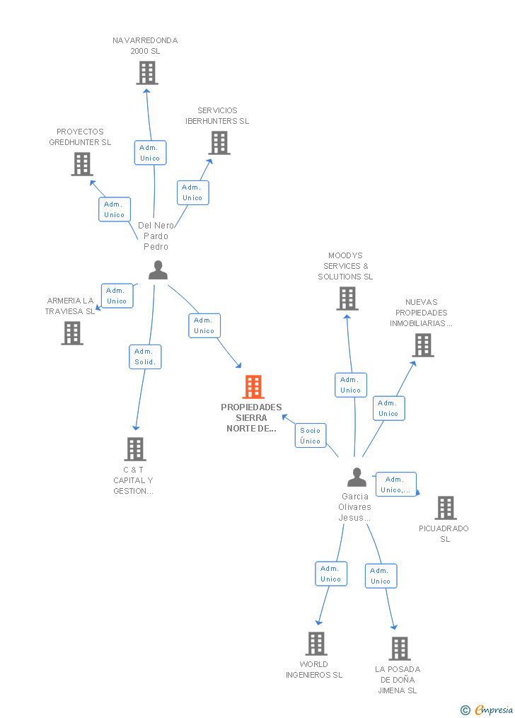 Vinculaciones societarias de PROPIEDADES SIERRA NORTE DE MADRID SL