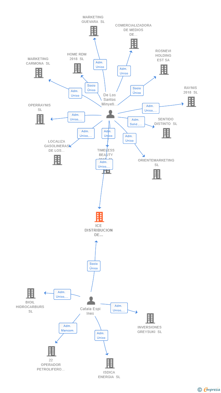Vinculaciones societarias de ICE DISTRIBUCION DE HIDROCARBUROS SL