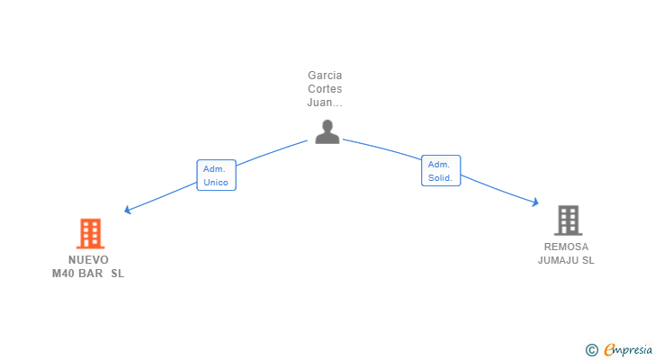 Vinculaciones societarias de NUEVO M40 BAR SL