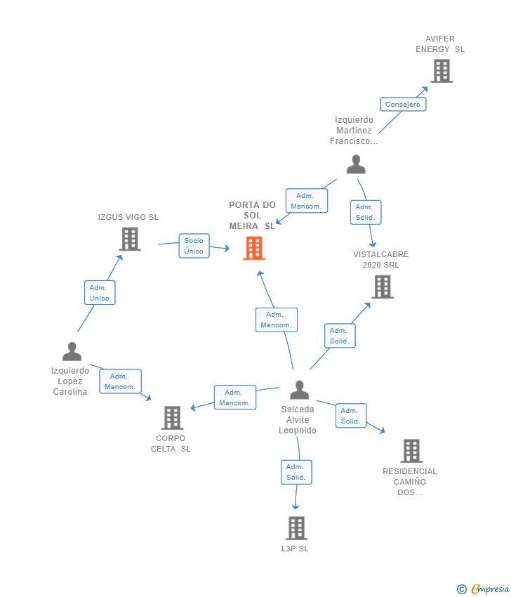 Vinculaciones societarias de PORTA DO SOL MEIRA SL