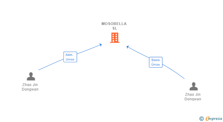 Vinculaciones societarias de MOSOBELLA SL