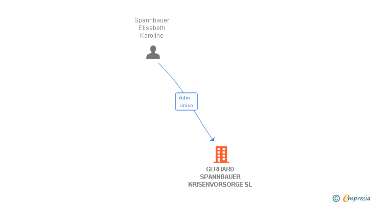Vinculaciones societarias de GERHARD SPANNBAUER KRISENVORSORGE SL