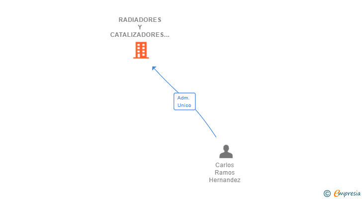 Vinculaciones societarias de RADIADORES Y CATALIZADORES RAMOS SL
