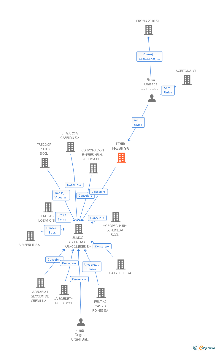 Vinculaciones societarias de FENIX FRESH SA