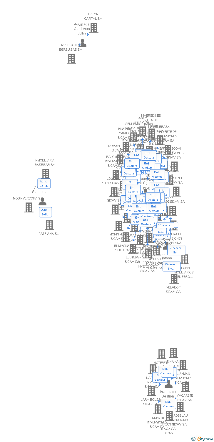Vinculaciones societarias de ISCAR FINANZAS SL