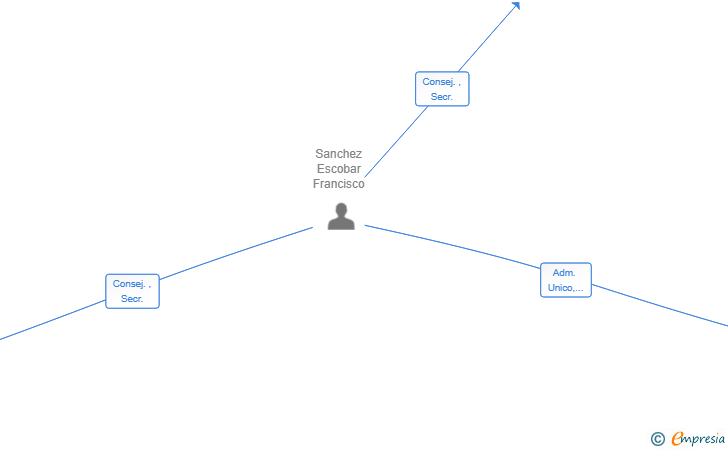 Vinculaciones societarias de HUB B2B GESTIONES Y SERVICIOS GLOBALES SL