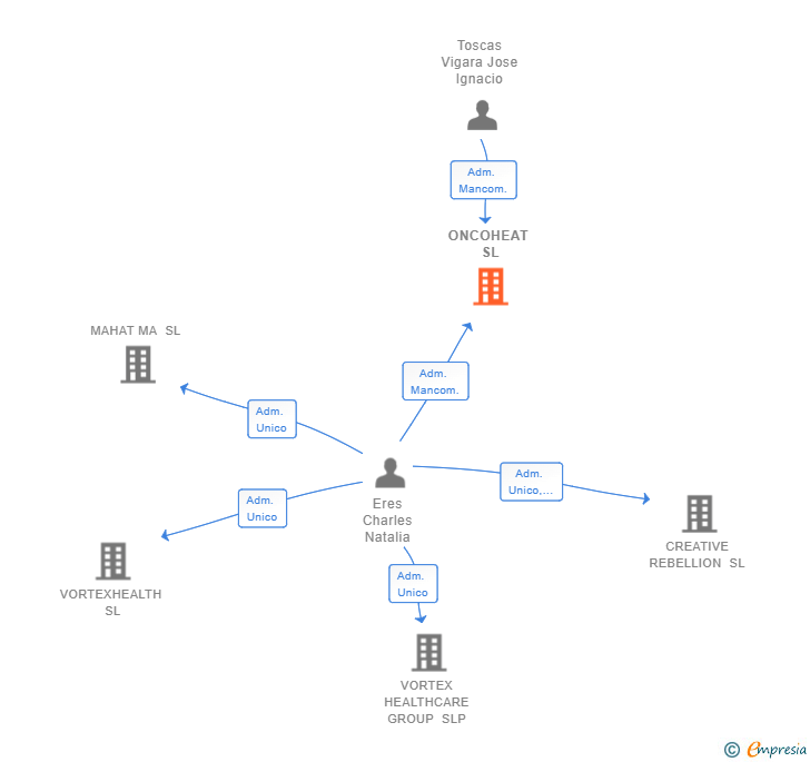 Vinculaciones societarias de ONCOHEAT SL