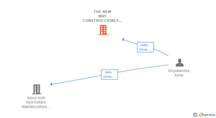 Vinculaciones societarias de THE NEW WAY CONSTRUCCIONES SIGLO 21 SL