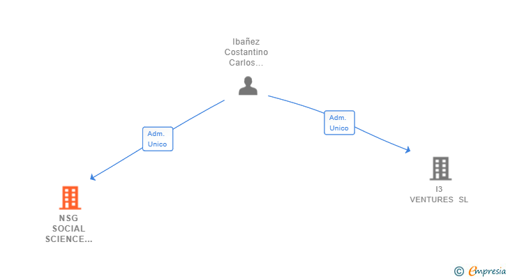 Vinculaciones societarias de NSG SOCIAL SCIENCE VENTURES SL