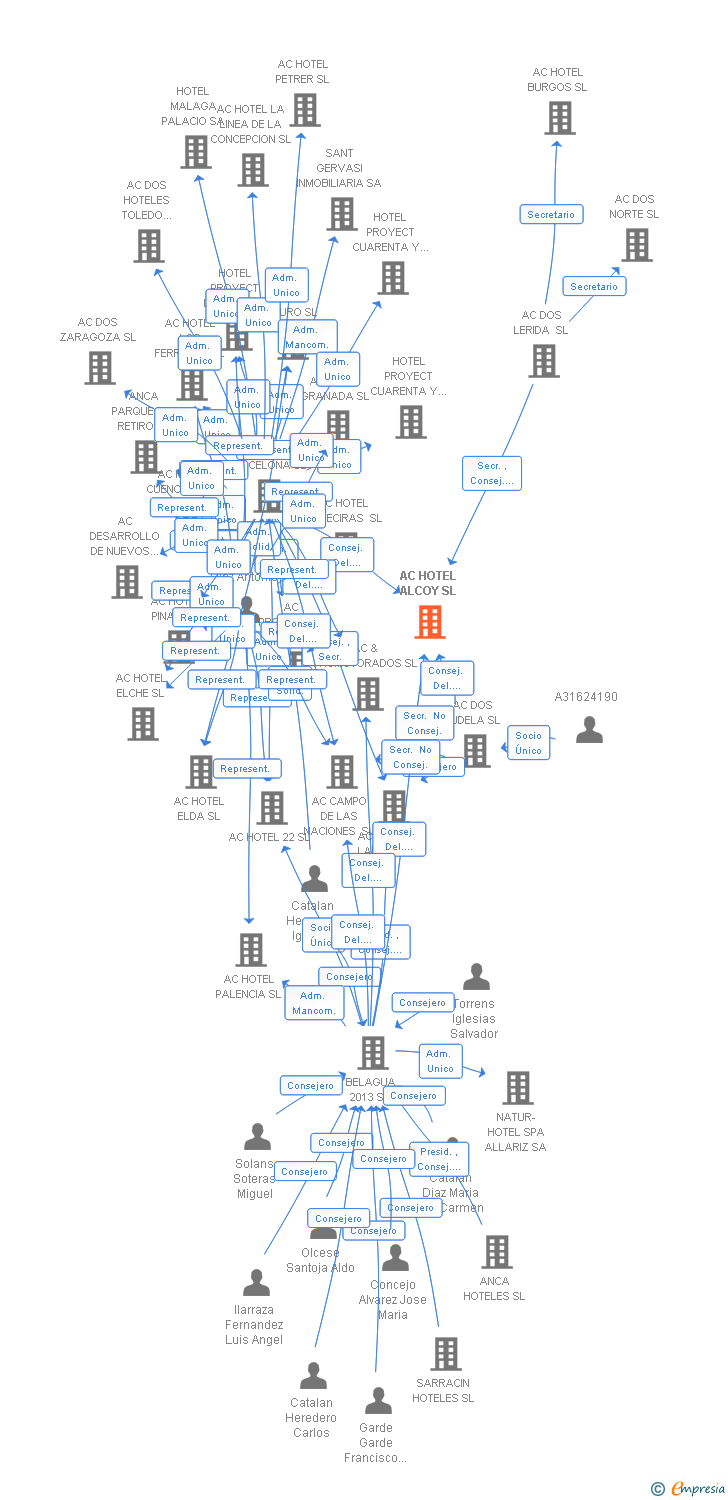Vinculaciones societarias de AC HOTEL ALCOY SL