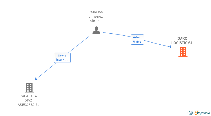 Vinculaciones societarias de IGARO LOGISTIC SL