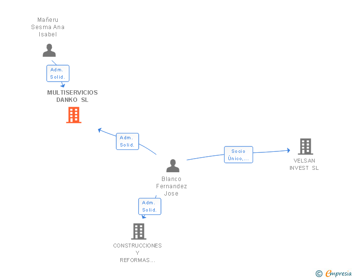 Vinculaciones societarias de MULTISERVICIOS DANKO SL