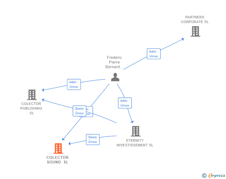 Vinculaciones societarias de COLECTOR SOUND SL