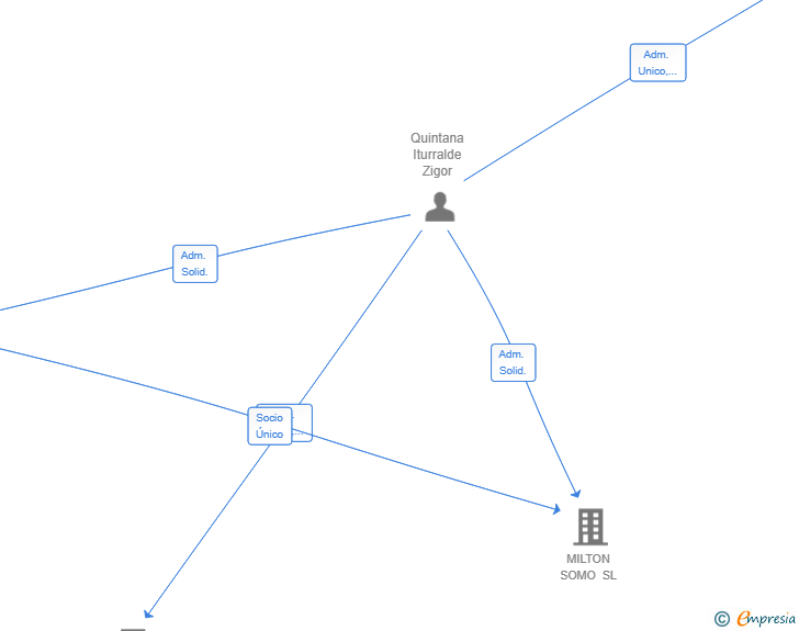Vinculaciones societarias de ITURINBE SL